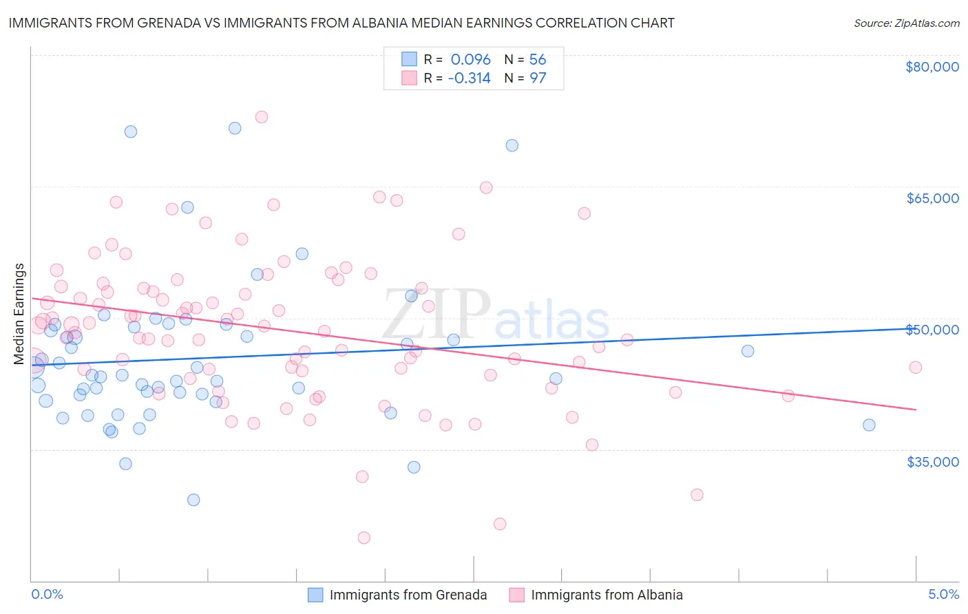 Immigrants from Grenada vs Immigrants from Albania Median Earnings