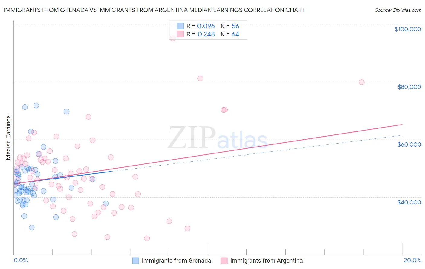 Immigrants from Grenada vs Immigrants from Argentina Median Earnings
