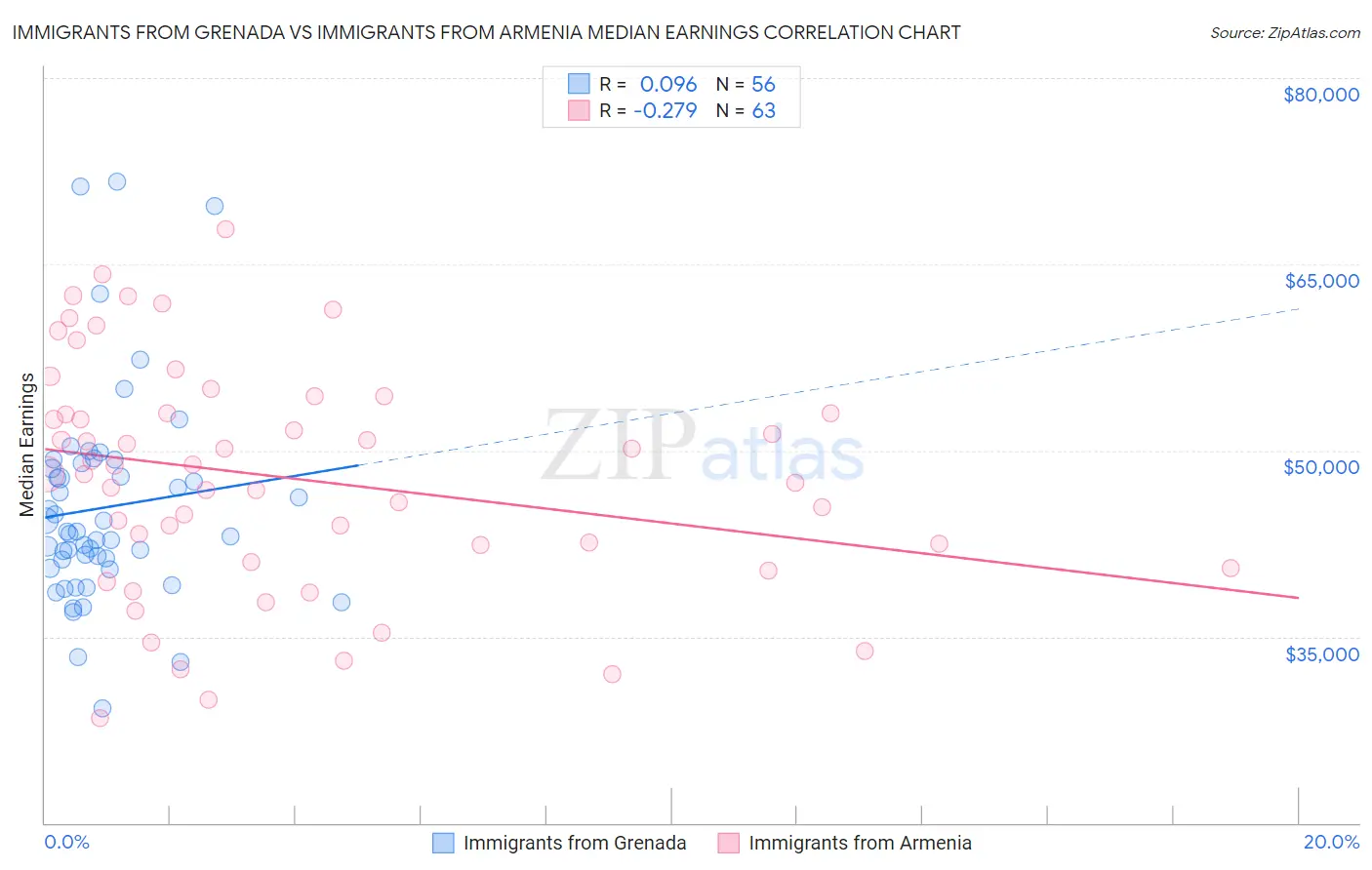 Immigrants from Grenada vs Immigrants from Armenia Median Earnings