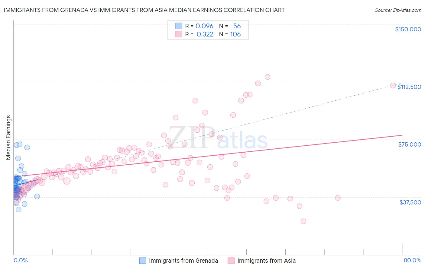 Immigrants from Grenada vs Immigrants from Asia Median Earnings