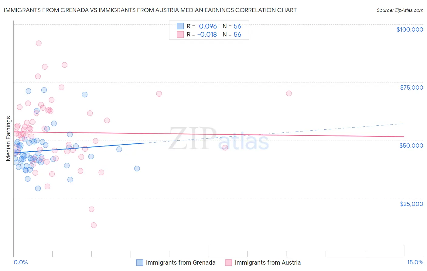 Immigrants from Grenada vs Immigrants from Austria Median Earnings