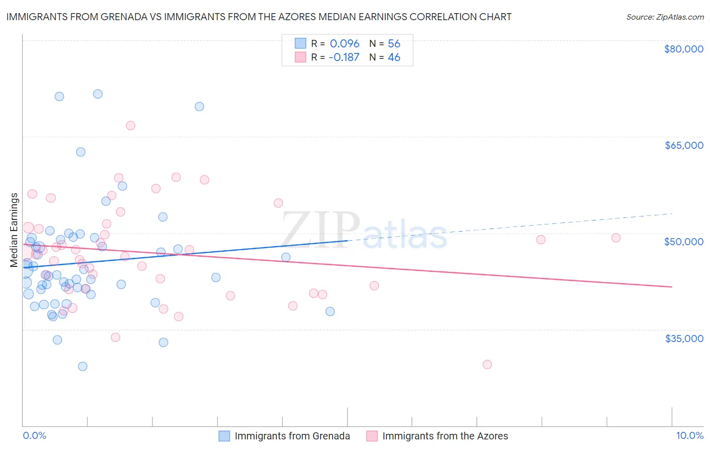 Immigrants from Grenada vs Immigrants from the Azores Median Earnings