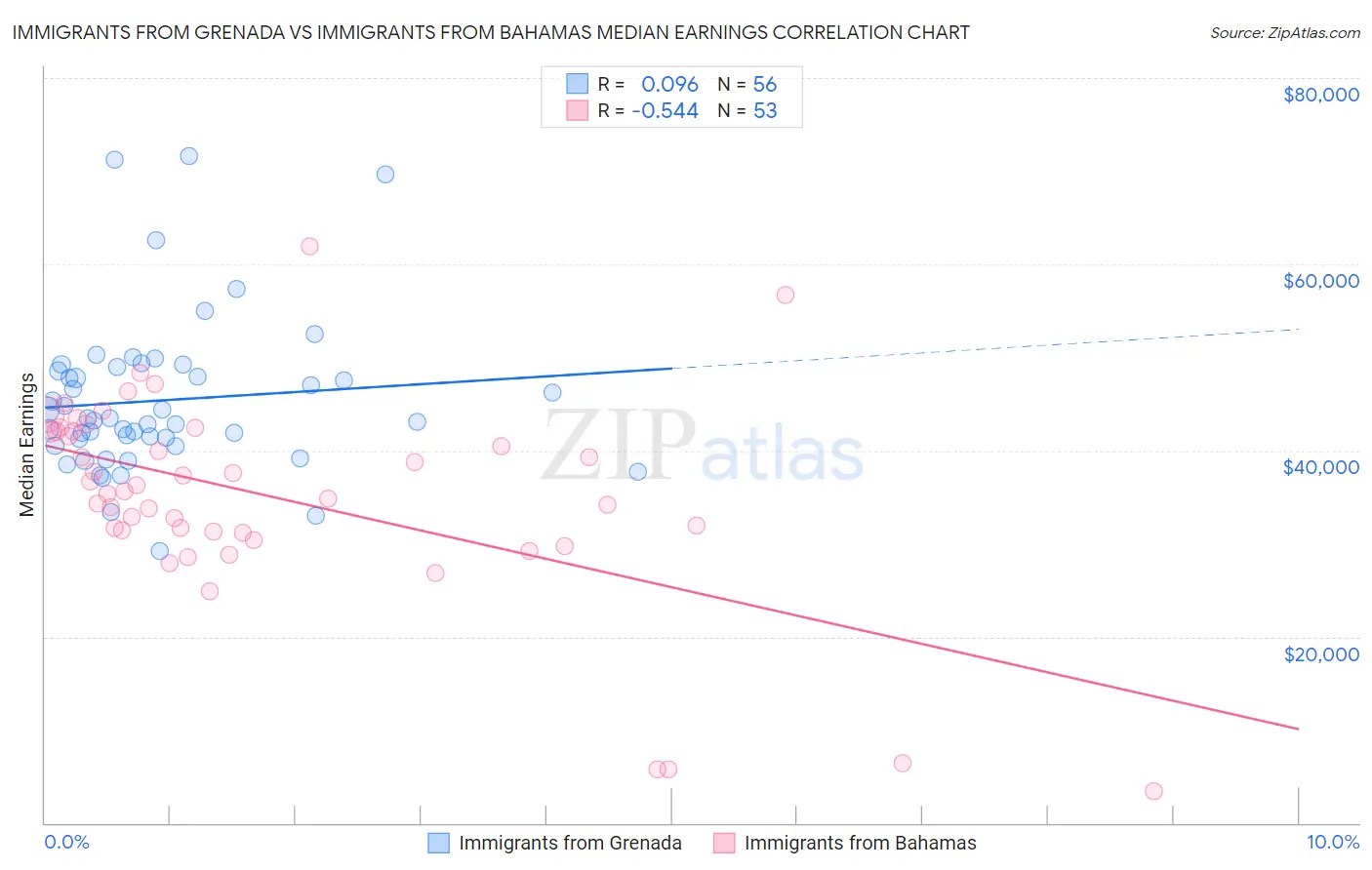 Immigrants from Grenada vs Immigrants from Bahamas Median Earnings