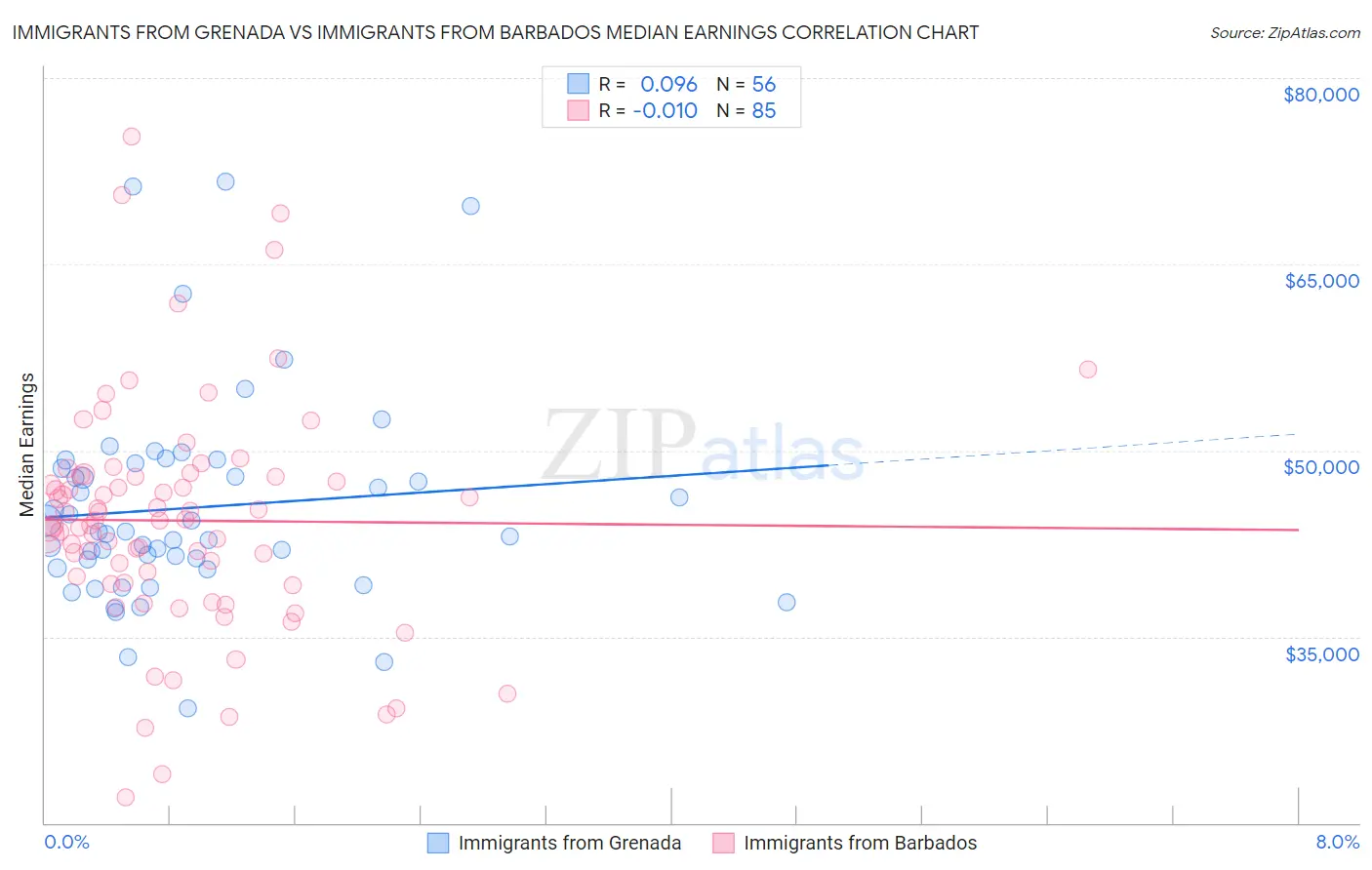 Immigrants from Grenada vs Immigrants from Barbados Median Earnings