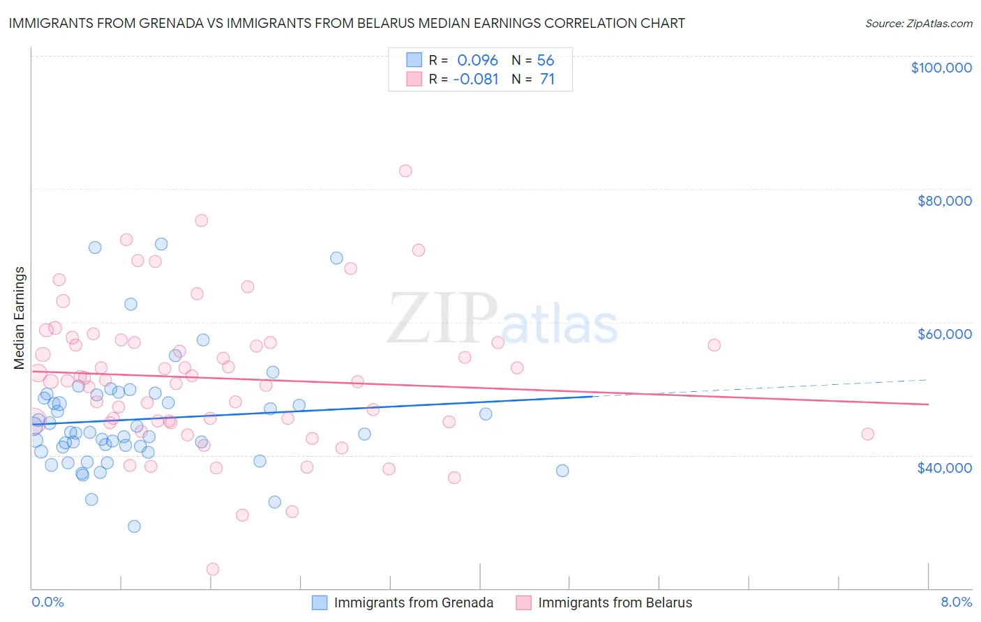 Immigrants from Grenada vs Immigrants from Belarus Median Earnings
