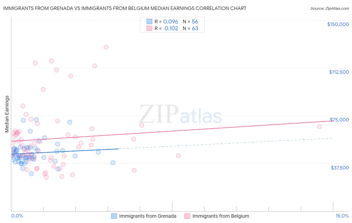 Immigrants from Grenada vs Immigrants from Belgium Median Earnings