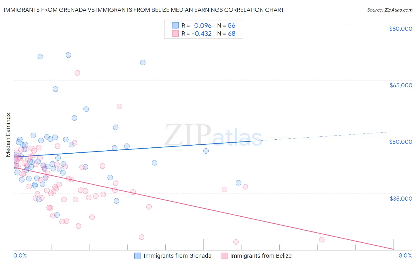 Immigrants from Grenada vs Immigrants from Belize Median Earnings