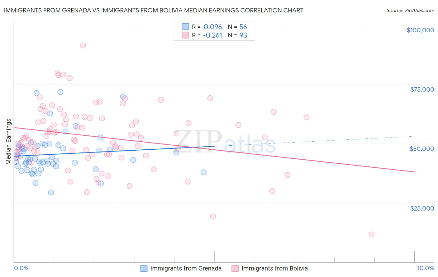 Immigrants from Grenada vs Immigrants from Bolivia Median Earnings