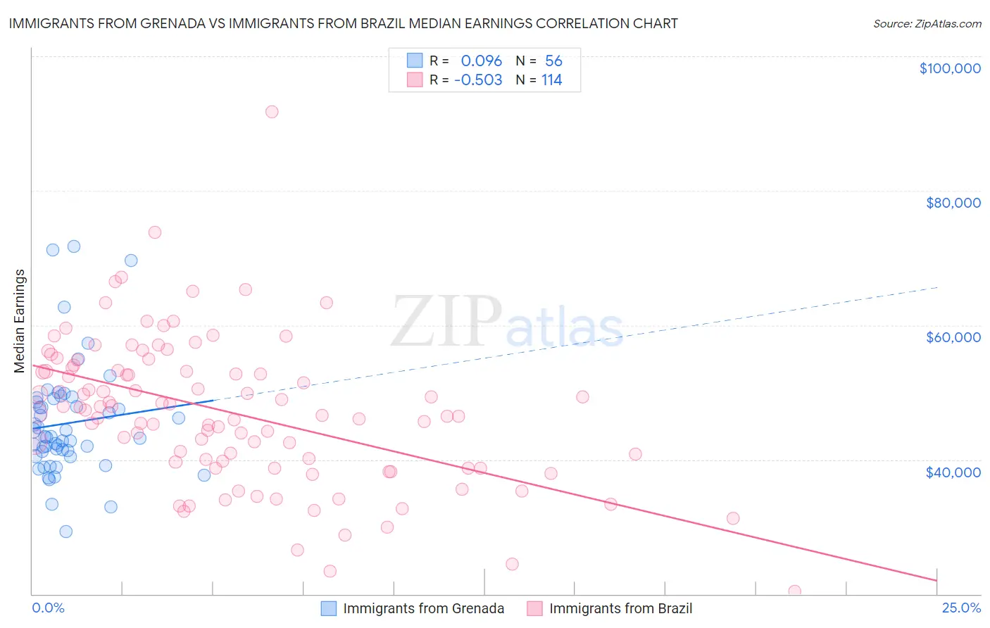 Immigrants from Grenada vs Immigrants from Brazil Median Earnings