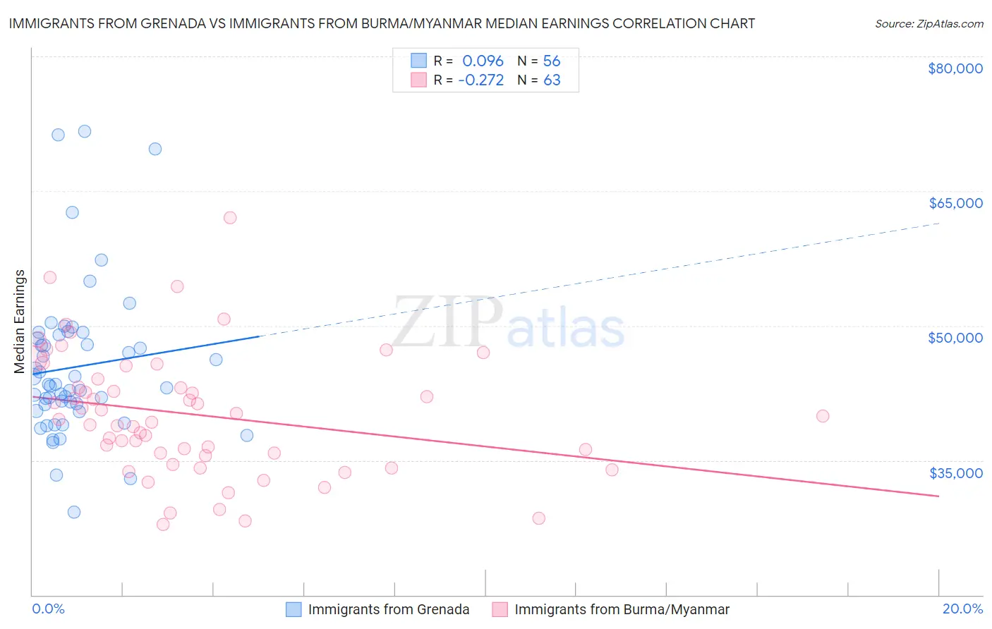 Immigrants from Grenada vs Immigrants from Burma/Myanmar Median Earnings