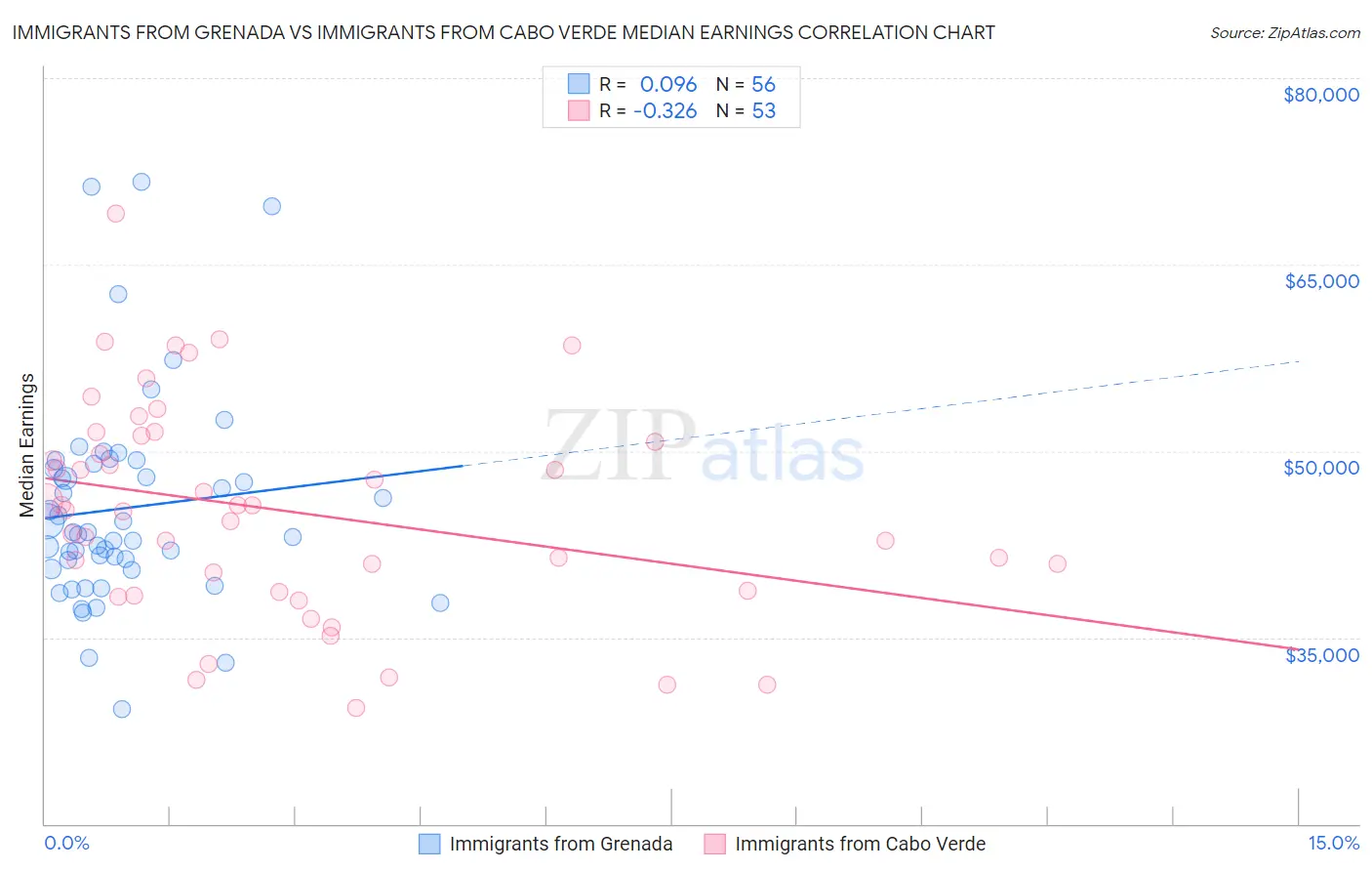 Immigrants from Grenada vs Immigrants from Cabo Verde Median Earnings