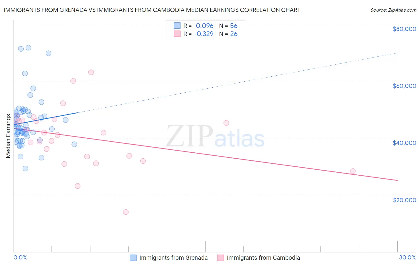 Immigrants from Grenada vs Immigrants from Cambodia Median Earnings