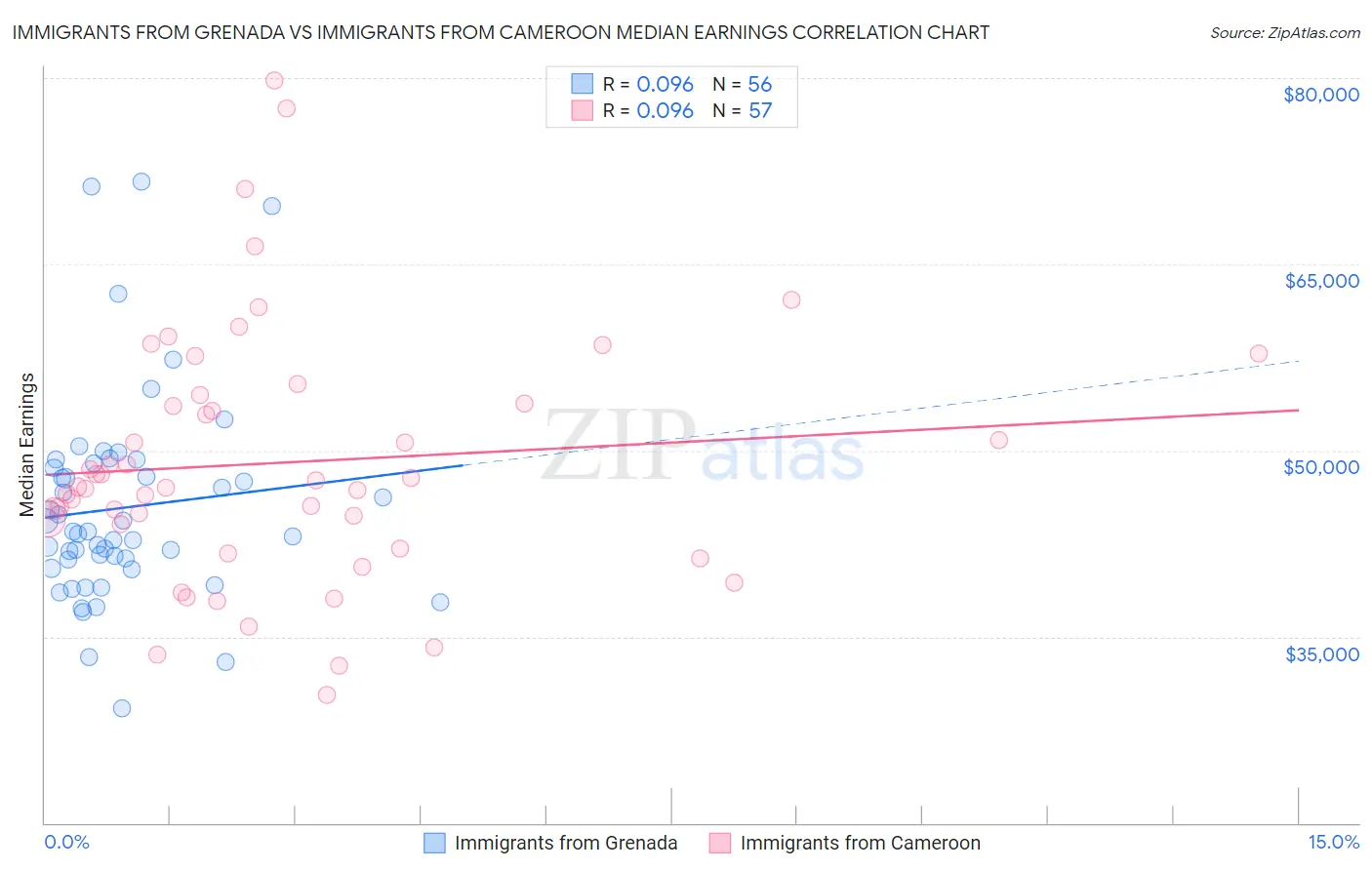 Immigrants from Grenada vs Immigrants from Cameroon Median Earnings