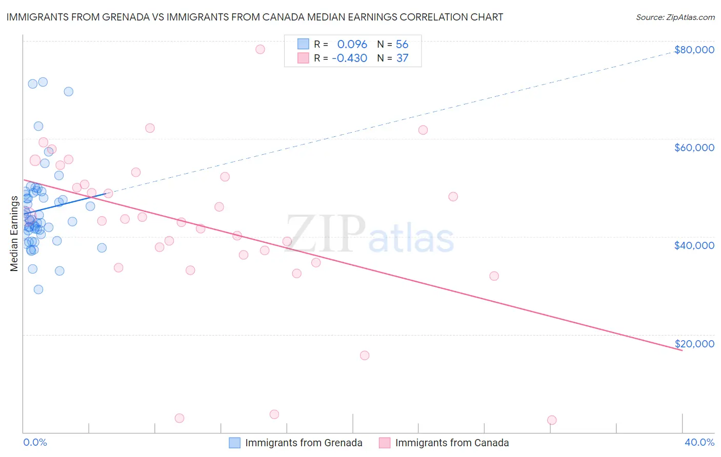 Immigrants from Grenada vs Immigrants from Canada Median Earnings