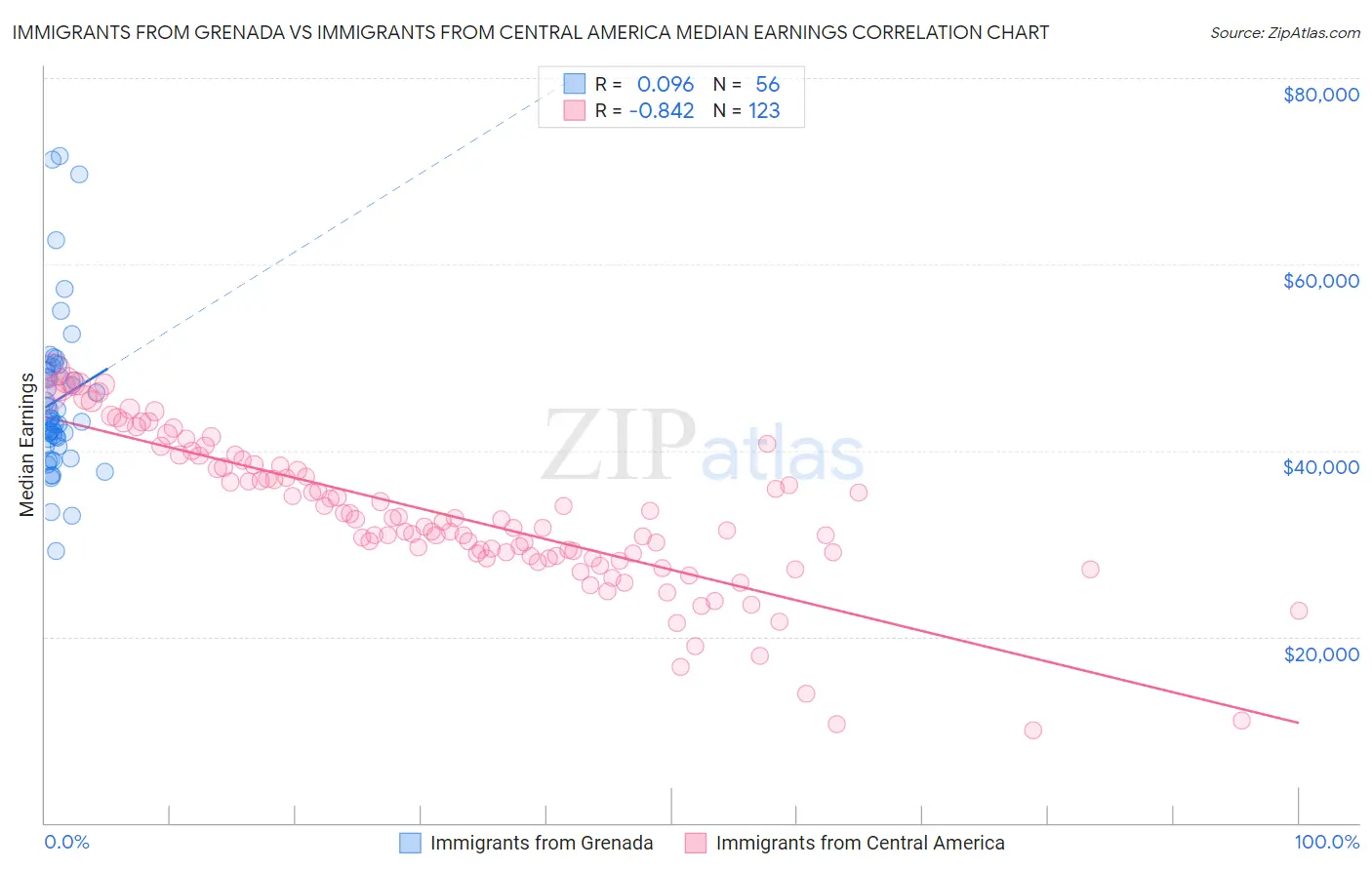 Immigrants from Grenada vs Immigrants from Central America Median Earnings