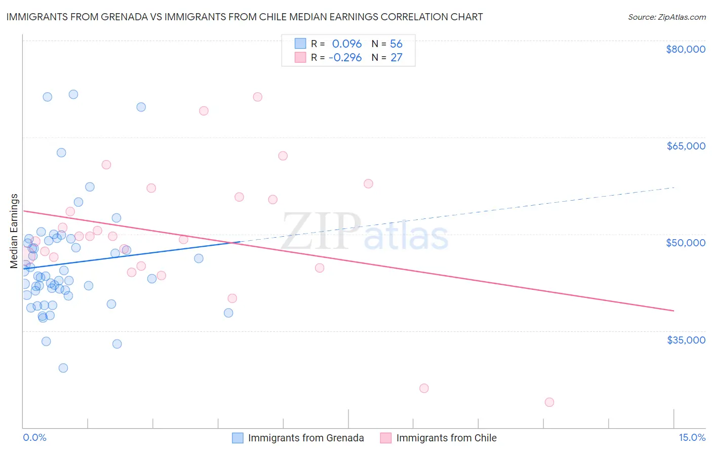 Immigrants from Grenada vs Immigrants from Chile Median Earnings