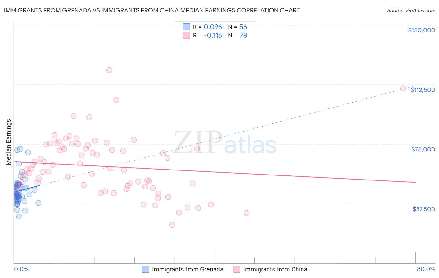 Immigrants from Grenada vs Immigrants from China Median Earnings