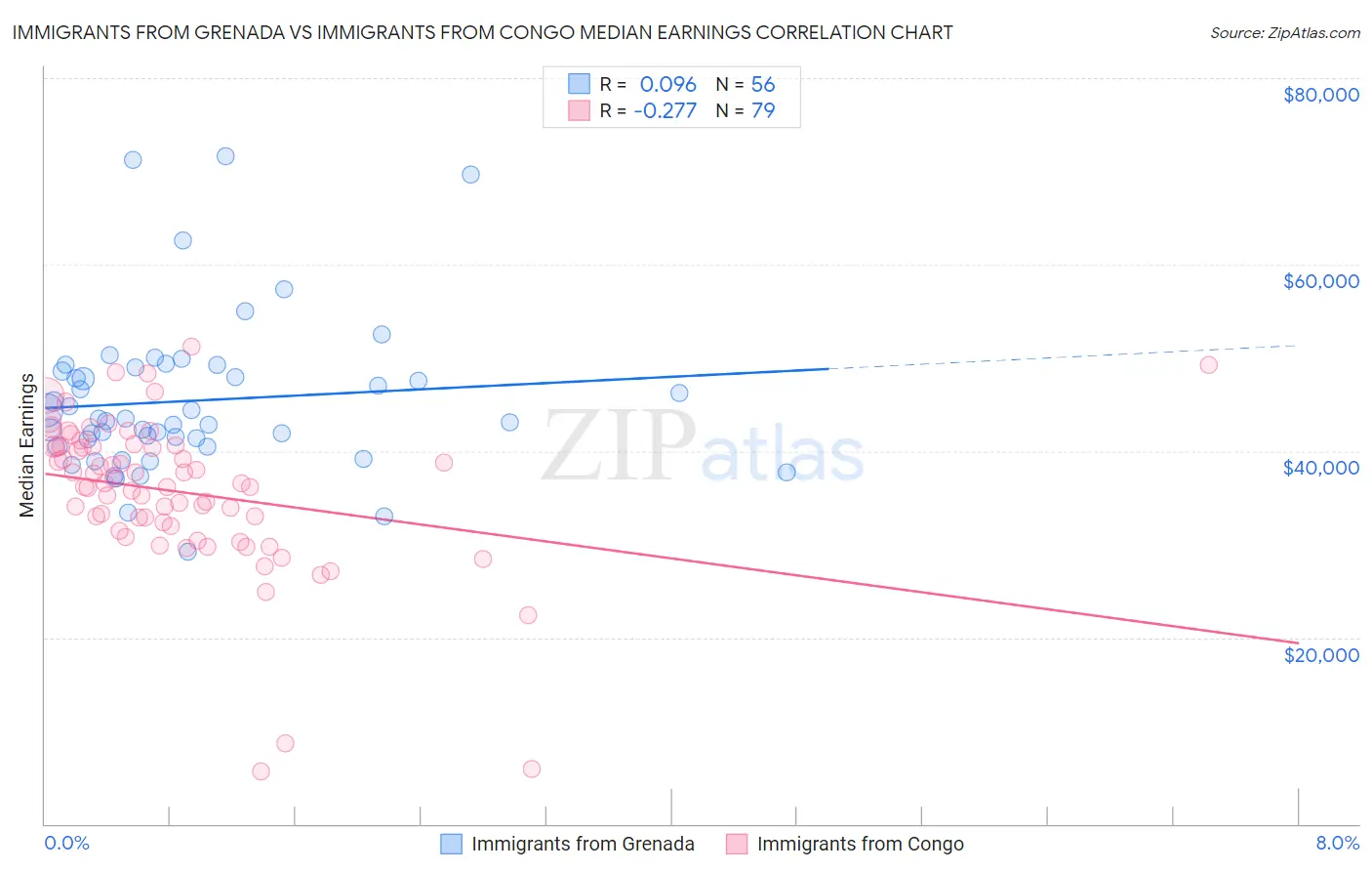 Immigrants from Grenada vs Immigrants from Congo Median Earnings