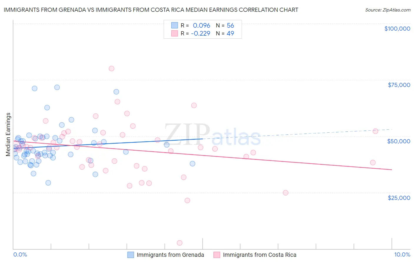 Immigrants from Grenada vs Immigrants from Costa Rica Median Earnings