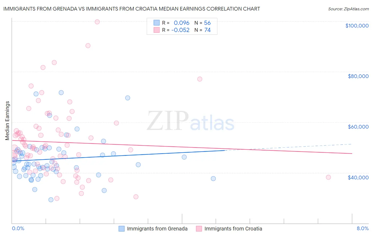Immigrants from Grenada vs Immigrants from Croatia Median Earnings