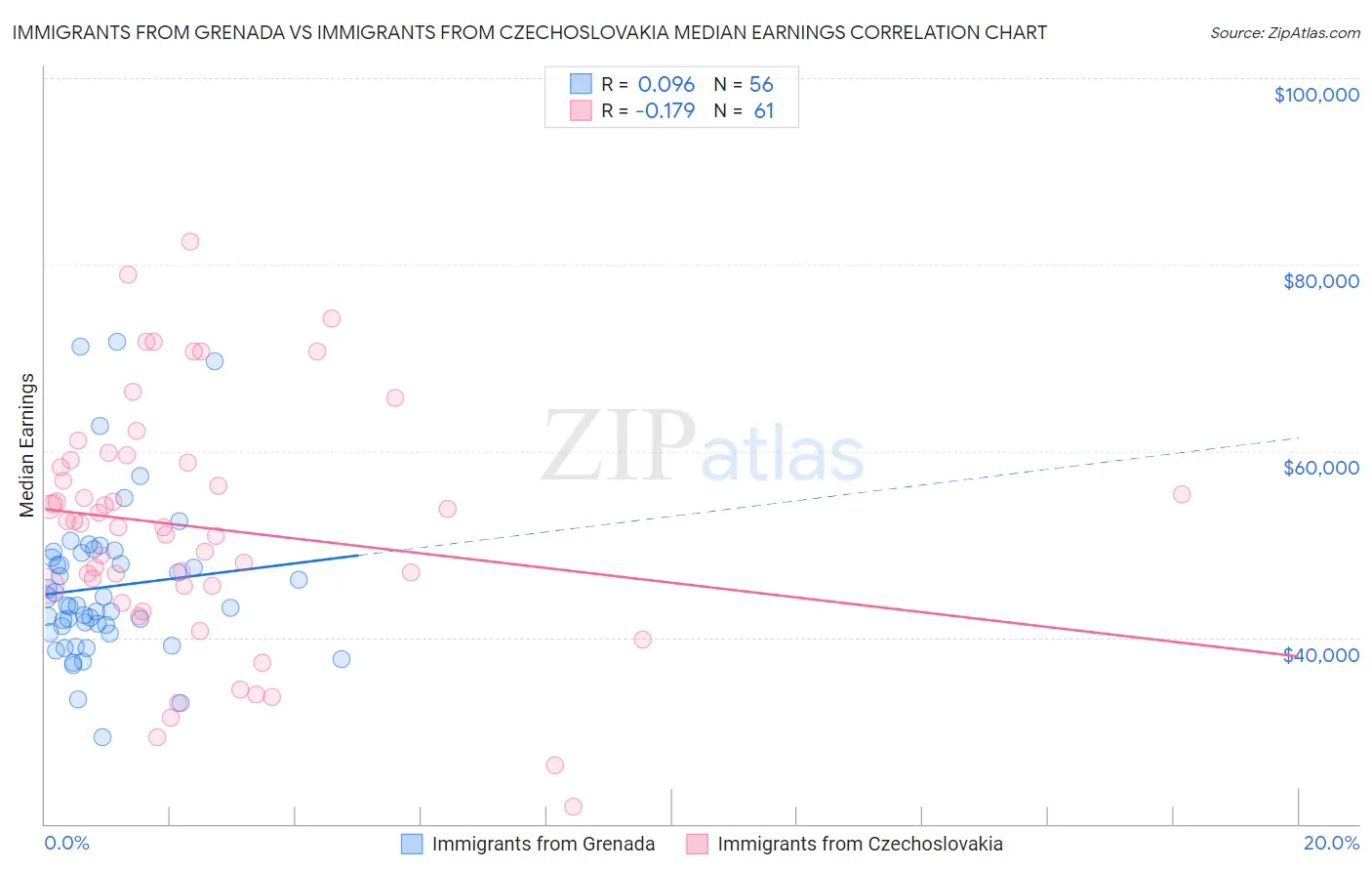 Immigrants from Grenada vs Immigrants from Czechoslovakia Median Earnings