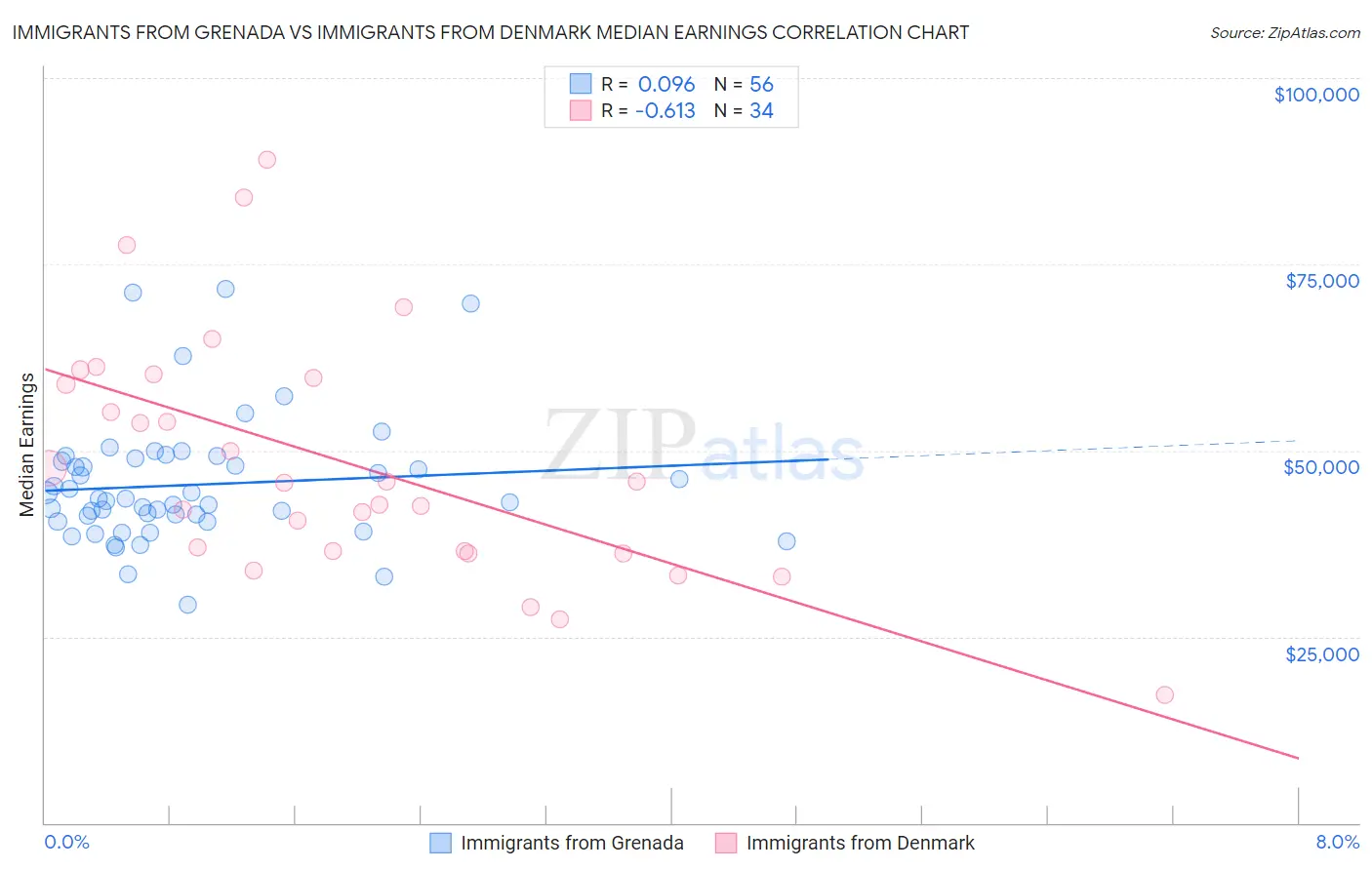 Immigrants from Grenada vs Immigrants from Denmark Median Earnings