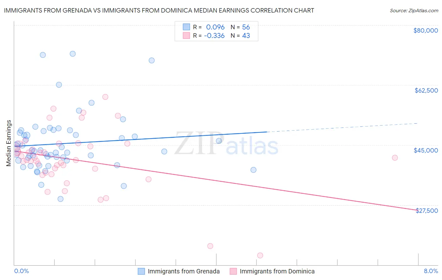 Immigrants from Grenada vs Immigrants from Dominica Median Earnings