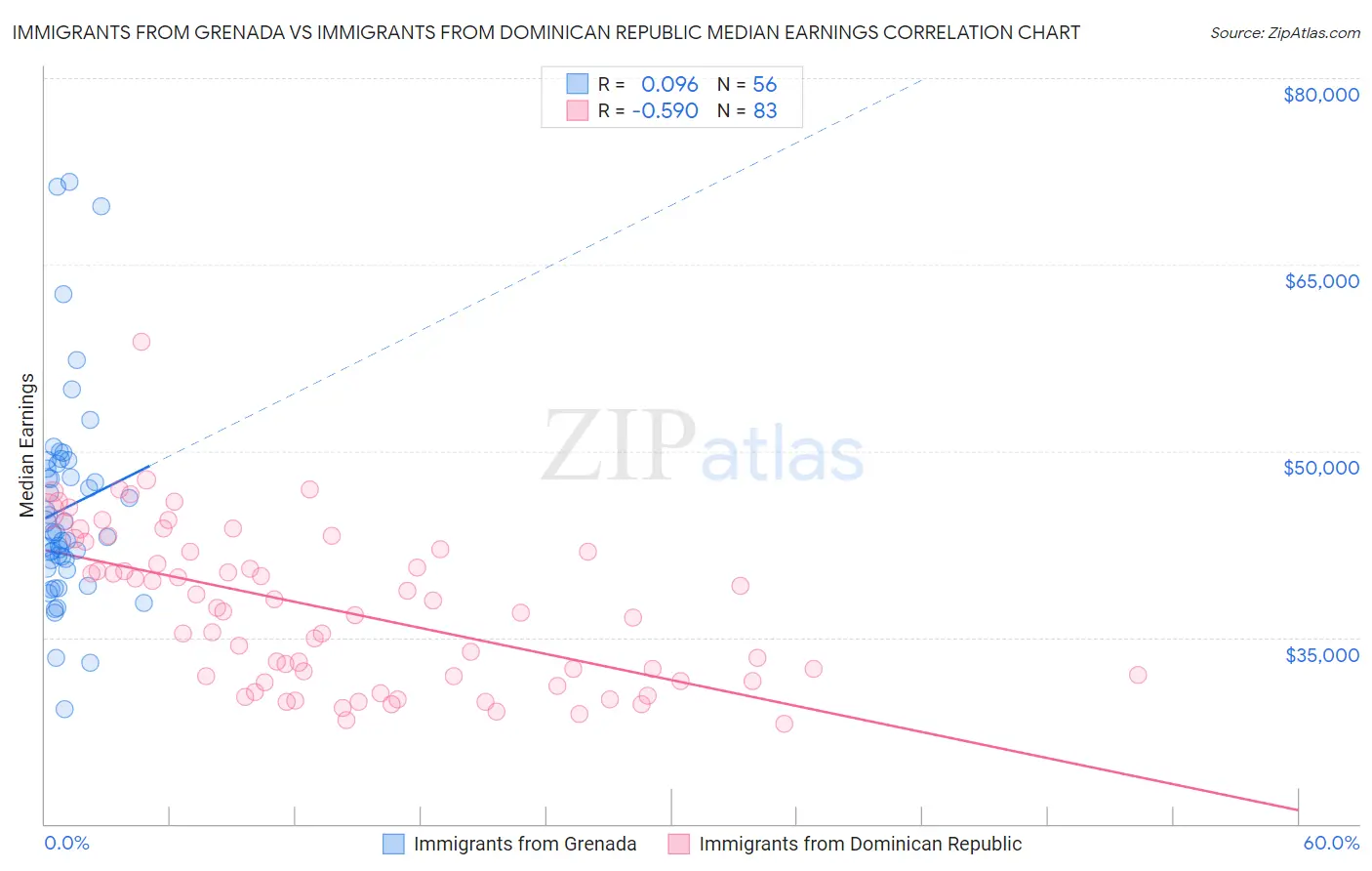 Immigrants from Grenada vs Immigrants from Dominican Republic Median Earnings
