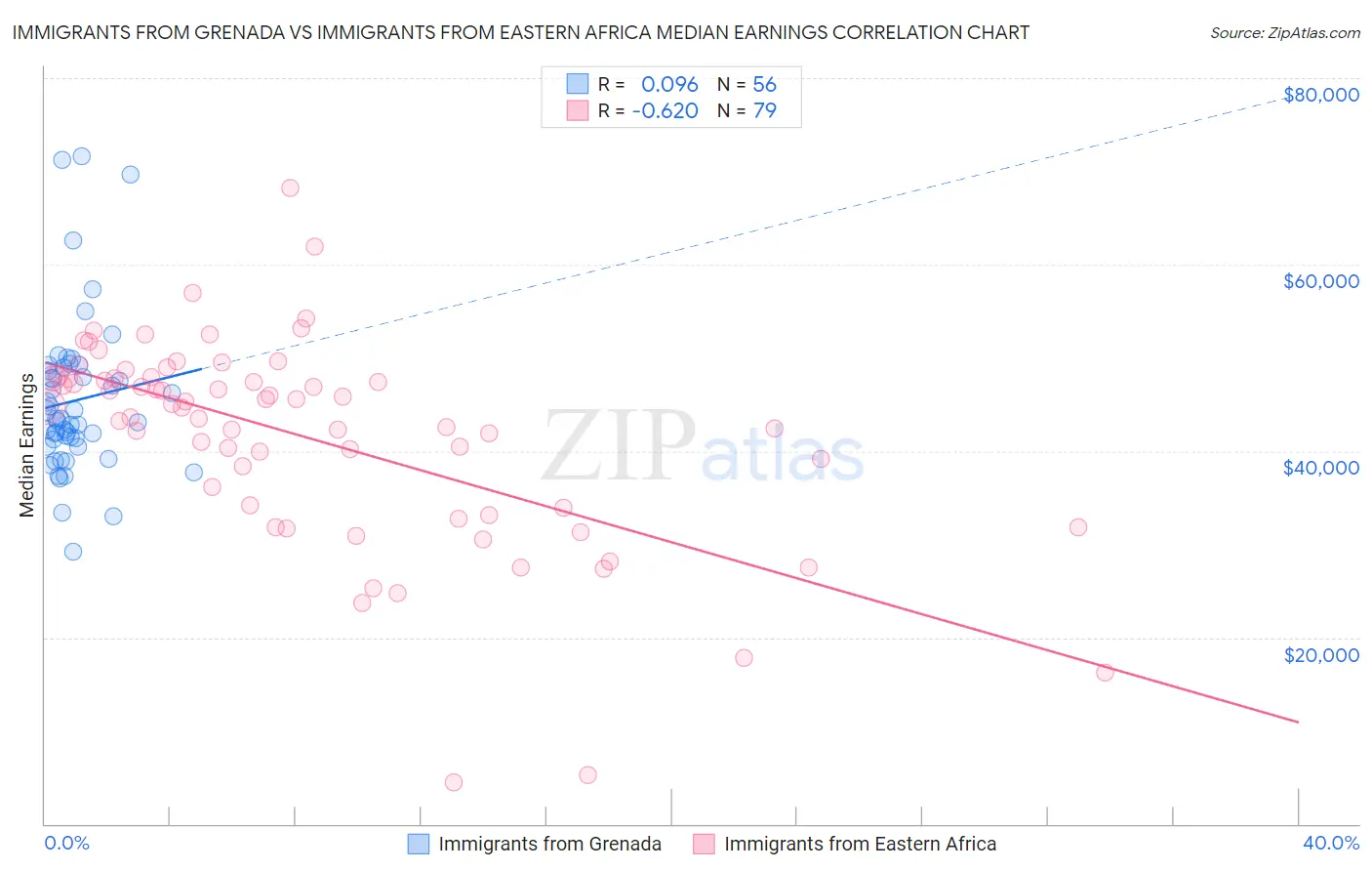 Immigrants from Grenada vs Immigrants from Eastern Africa Median Earnings