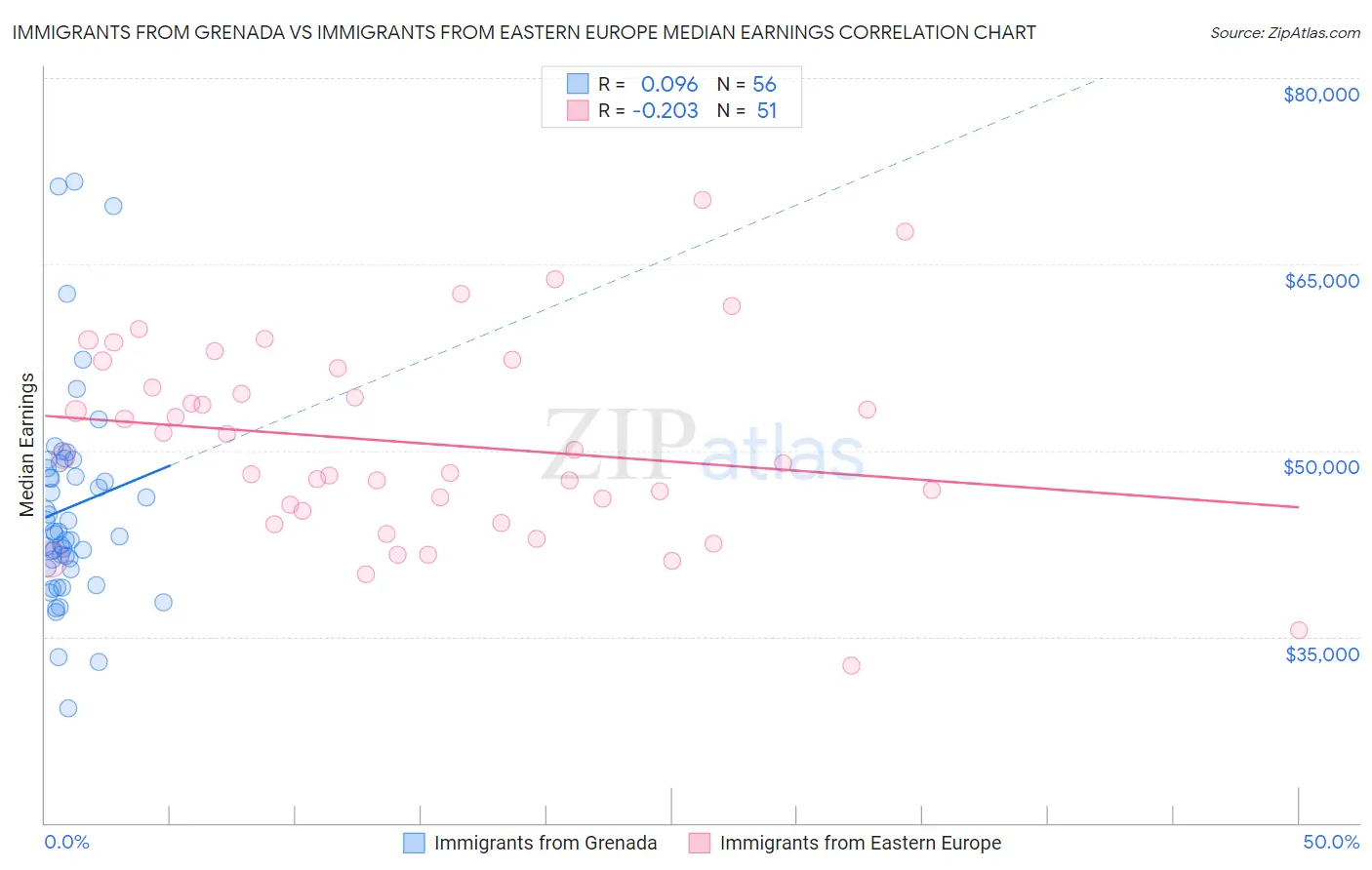 Immigrants from Grenada vs Immigrants from Eastern Europe Median Earnings
