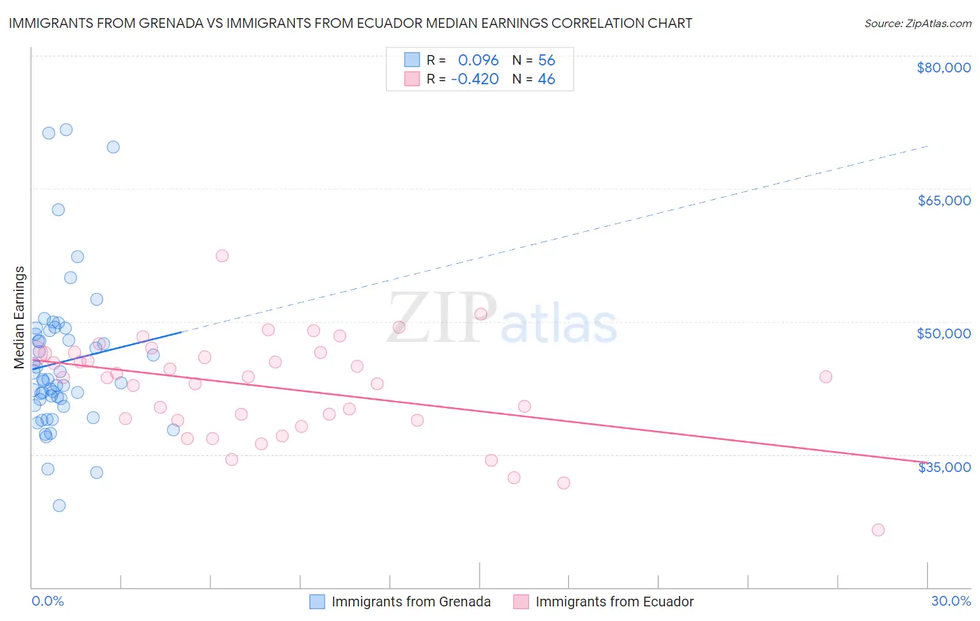 Immigrants from Grenada vs Immigrants from Ecuador Median Earnings