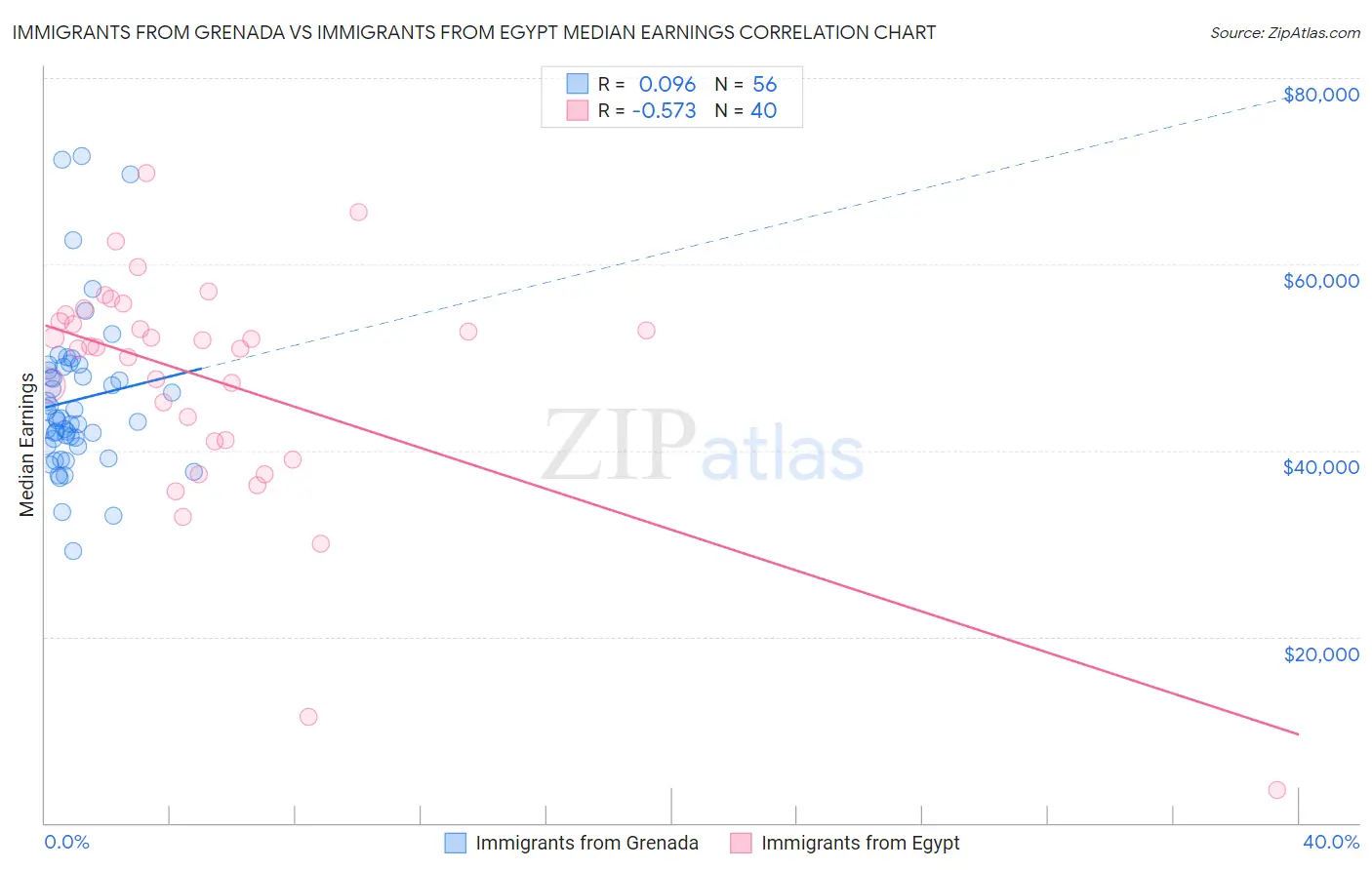 Immigrants from Grenada vs Immigrants from Egypt Median Earnings