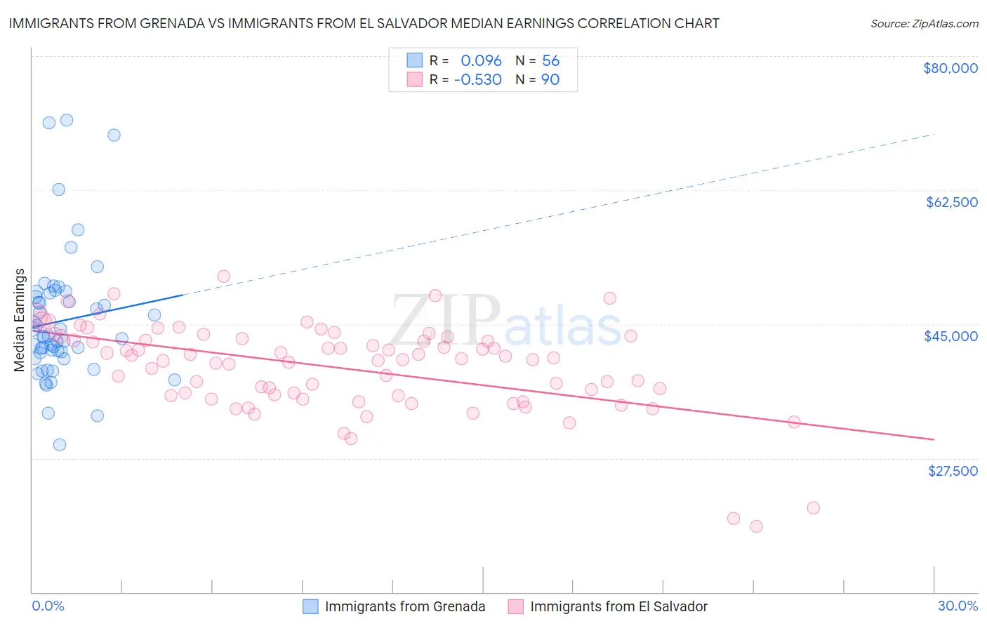 Immigrants from Grenada vs Immigrants from El Salvador Median Earnings