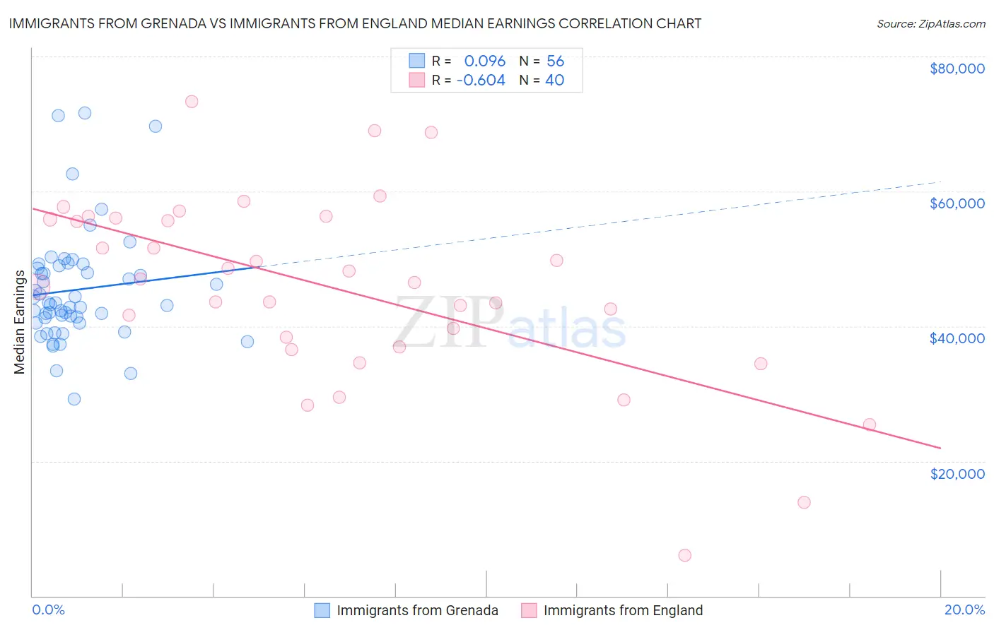 Immigrants from Grenada vs Immigrants from England Median Earnings