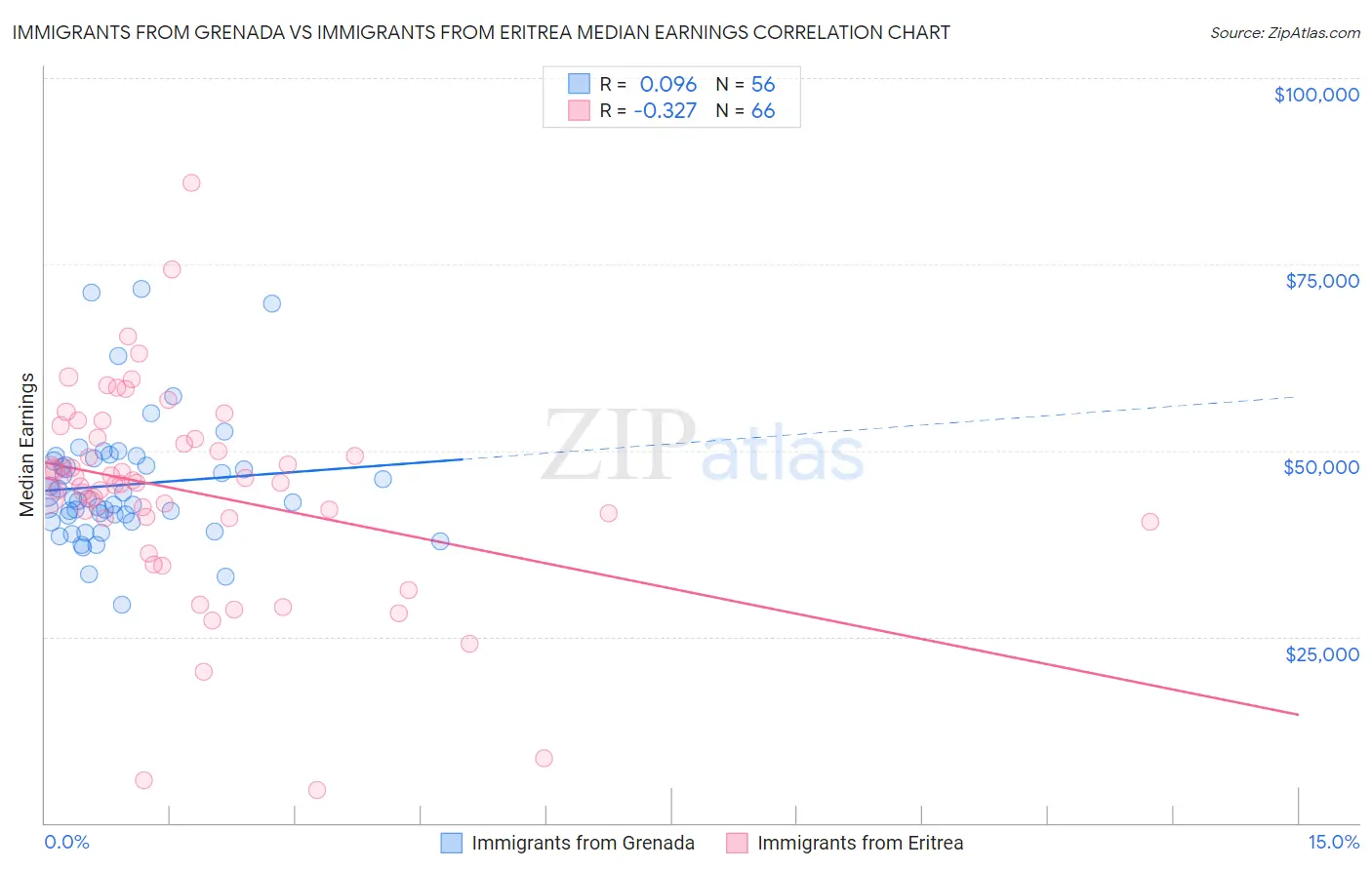 Immigrants from Grenada vs Immigrants from Eritrea Median Earnings