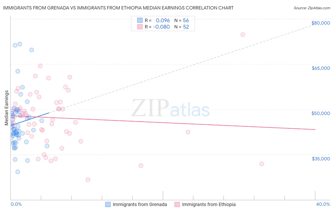 Immigrants from Grenada vs Immigrants from Ethiopia Median Earnings