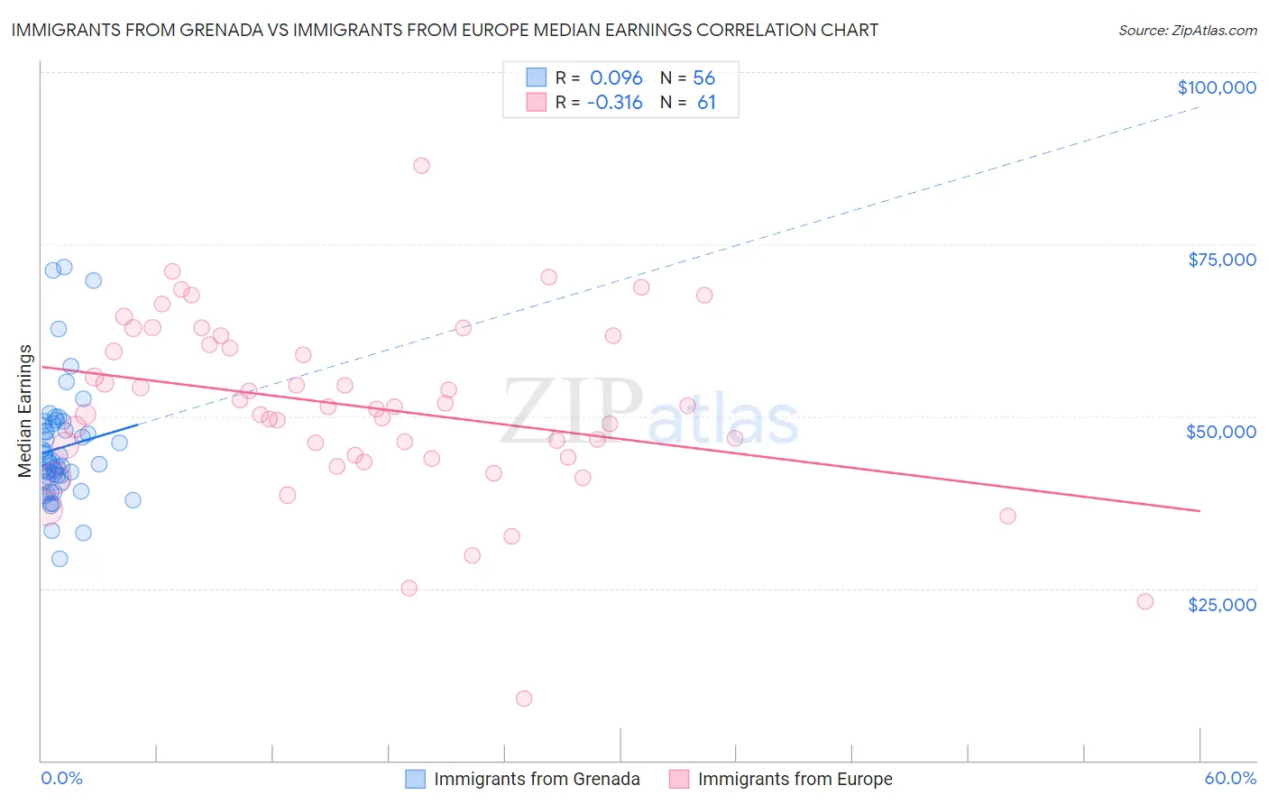 Immigrants from Grenada vs Immigrants from Europe Median Earnings