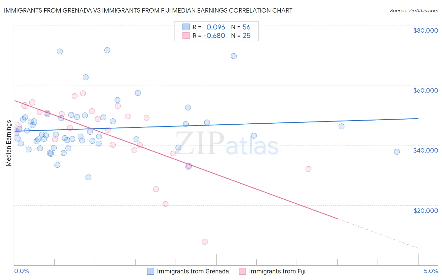 Immigrants from Grenada vs Immigrants from Fiji Median Earnings