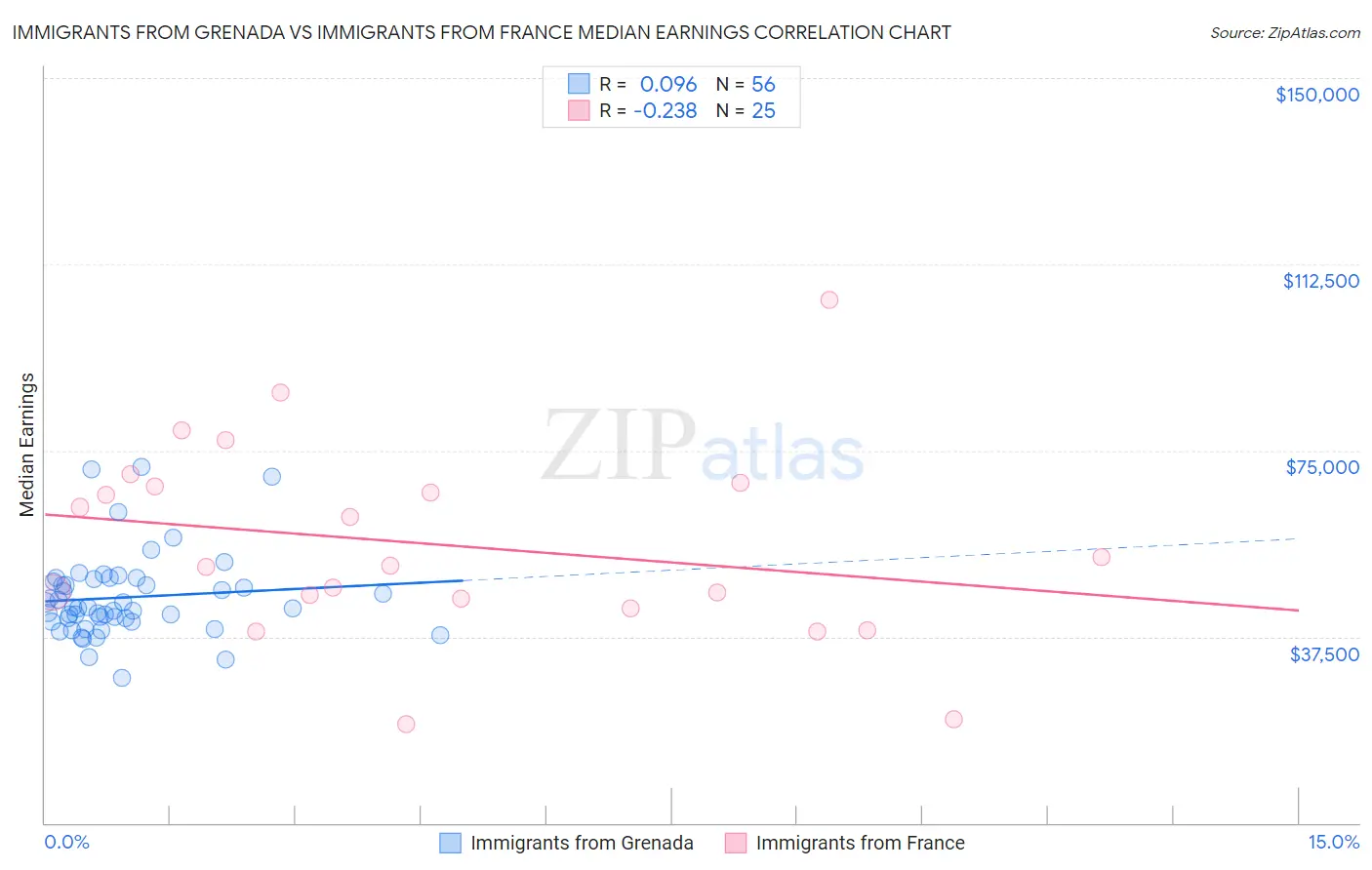 Immigrants from Grenada vs Immigrants from France Median Earnings