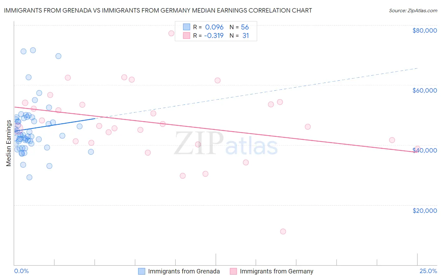 Immigrants from Grenada vs Immigrants from Germany Median Earnings