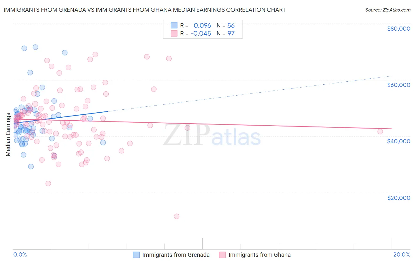 Immigrants from Grenada vs Immigrants from Ghana Median Earnings