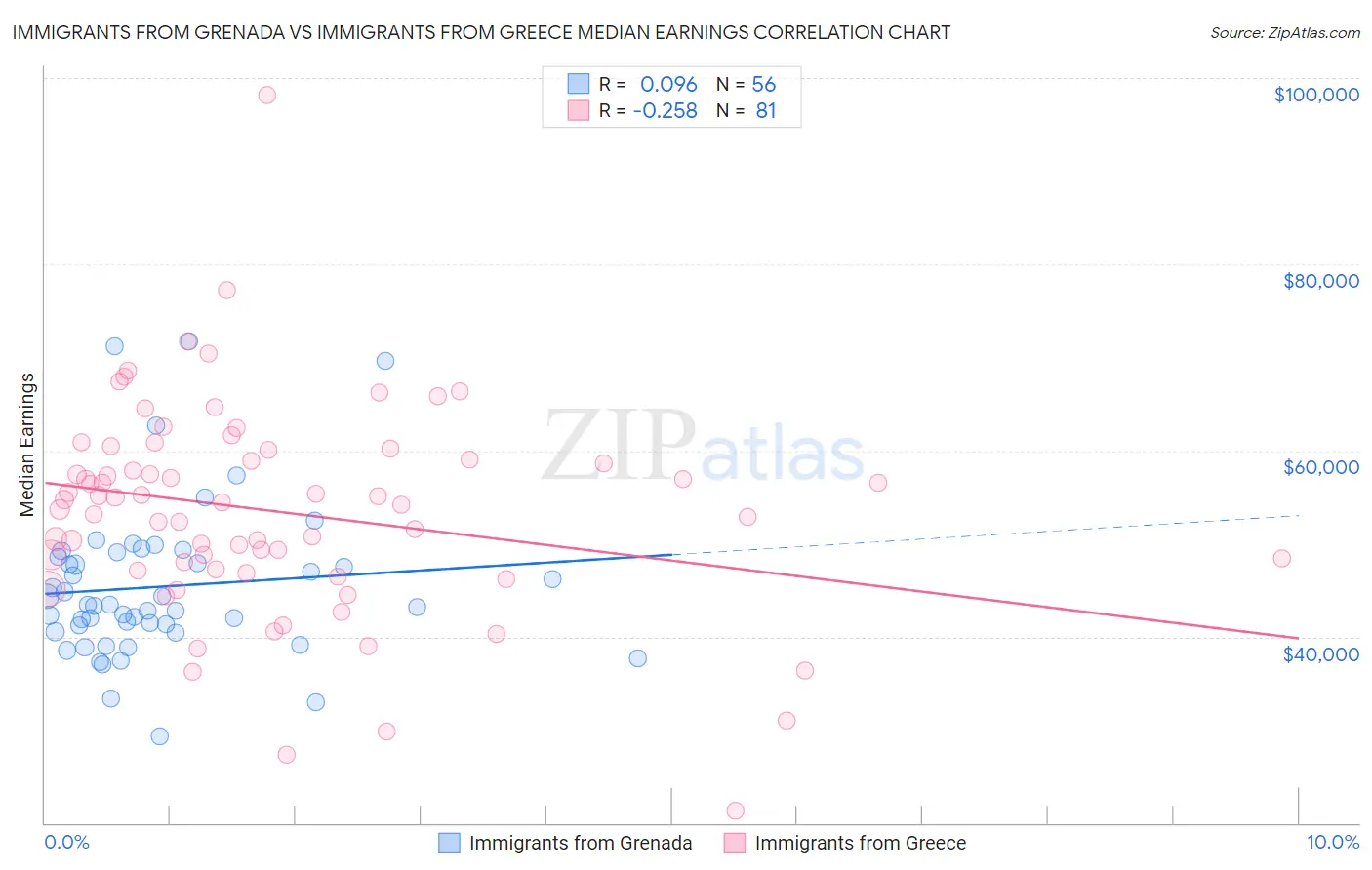 Immigrants from Grenada vs Immigrants from Greece Median Earnings