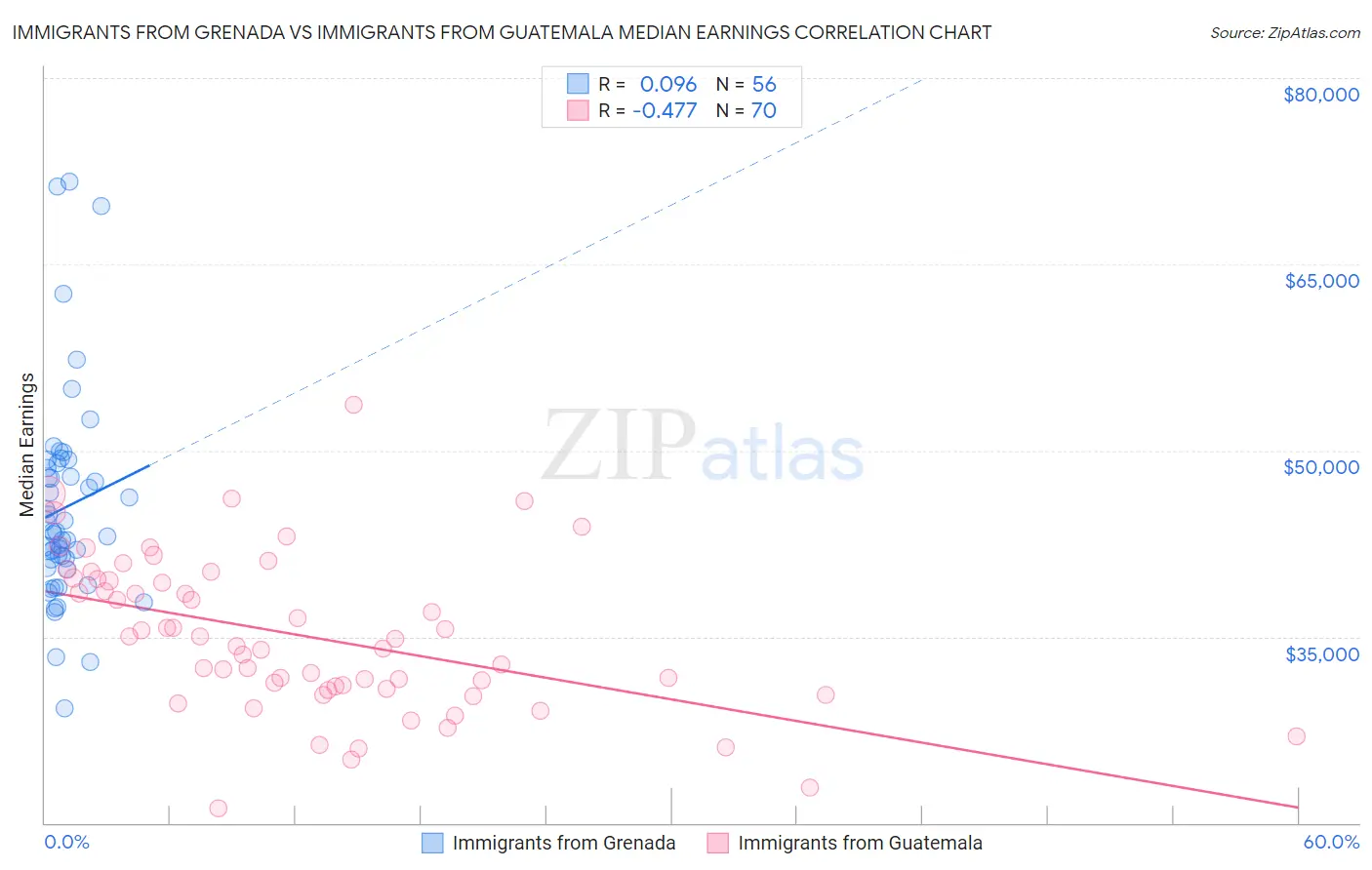 Immigrants from Grenada vs Immigrants from Guatemala Median Earnings