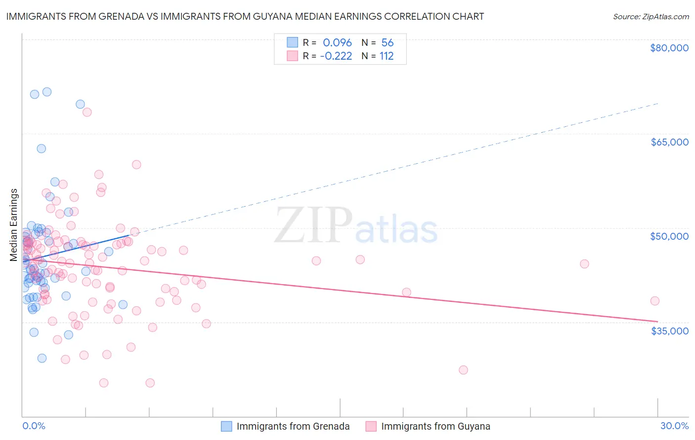 Immigrants from Grenada vs Immigrants from Guyana Median Earnings