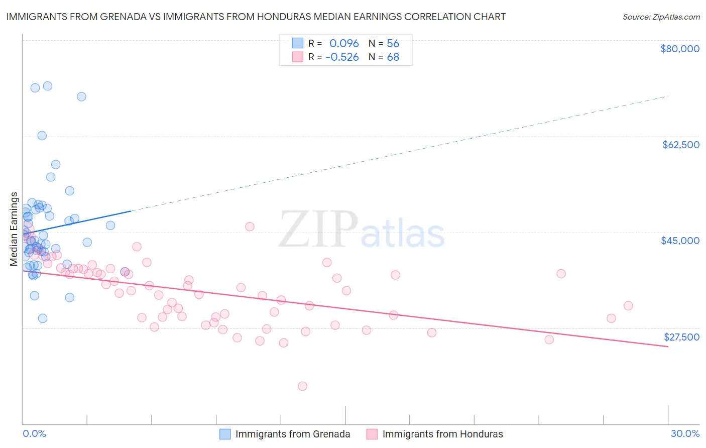 Immigrants from Grenada vs Immigrants from Honduras Median Earnings