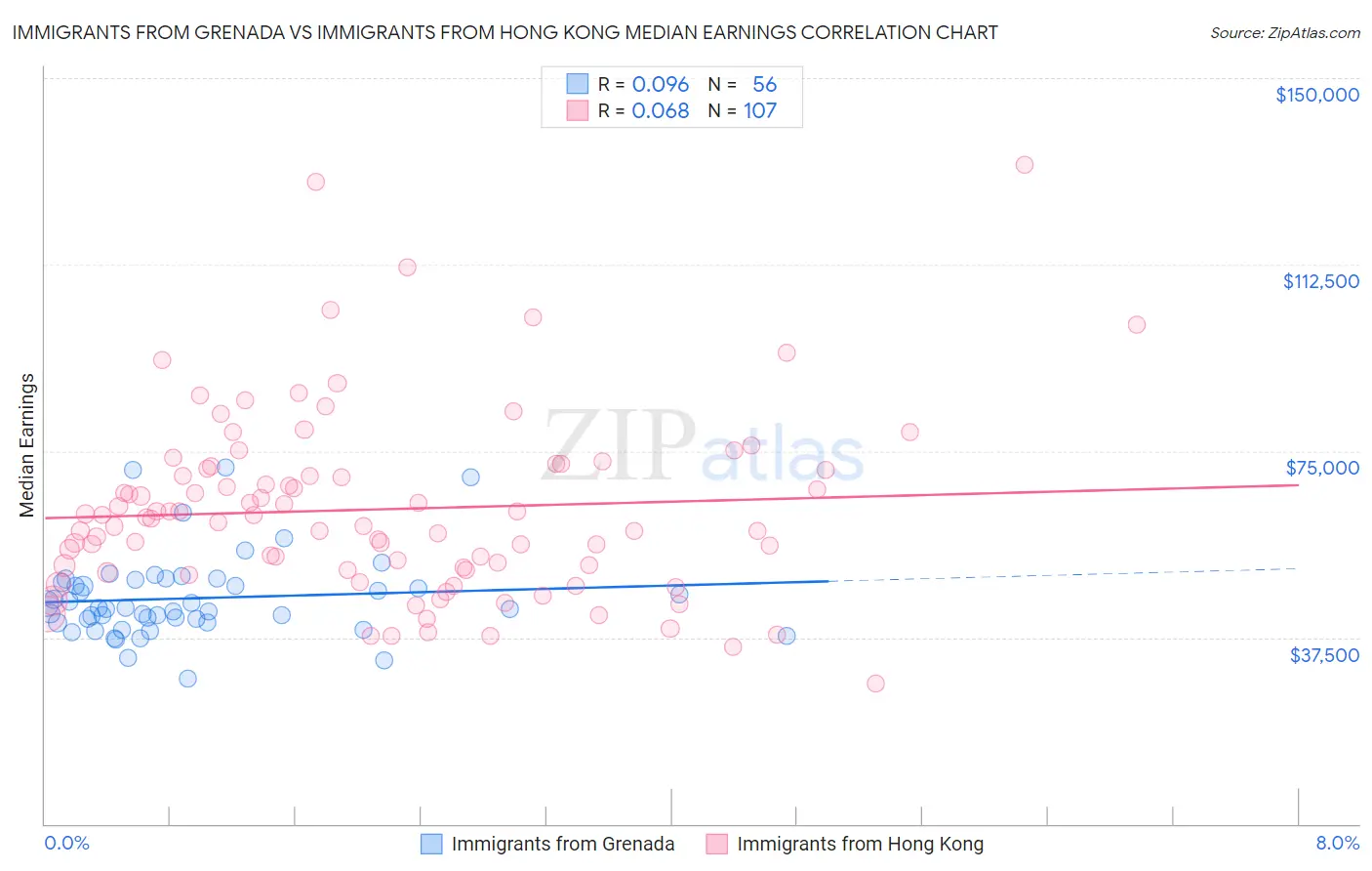 Immigrants from Grenada vs Immigrants from Hong Kong Median Earnings