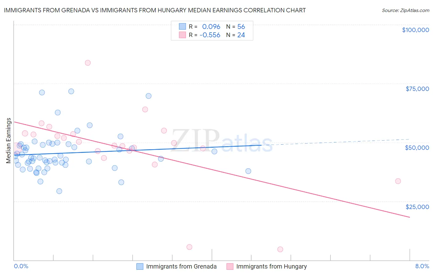 Immigrants from Grenada vs Immigrants from Hungary Median Earnings