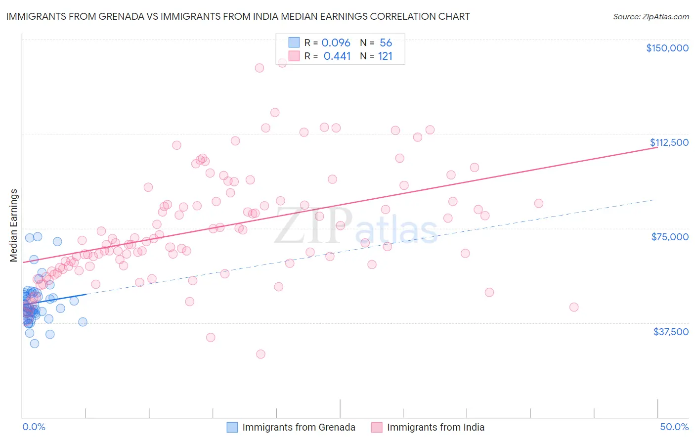 Immigrants from Grenada vs Immigrants from India Median Earnings