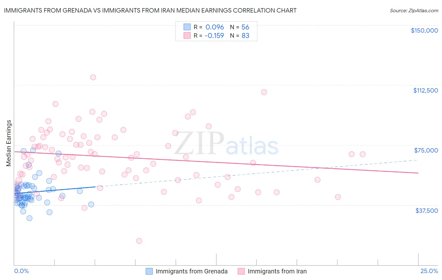 Immigrants from Grenada vs Immigrants from Iran Median Earnings