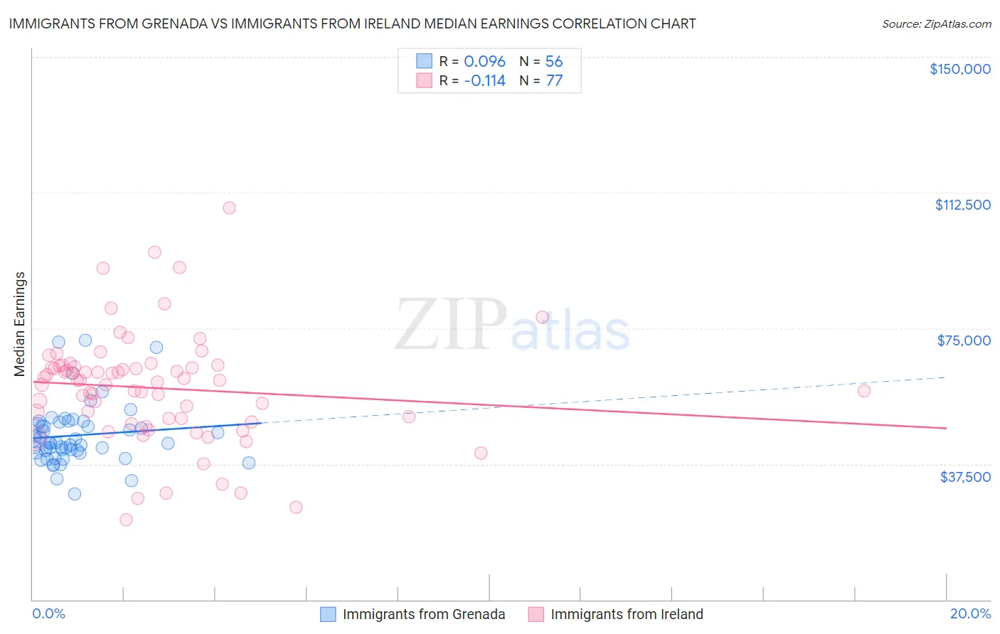 Immigrants from Grenada vs Immigrants from Ireland Median Earnings